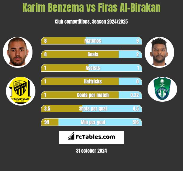 Karim Benzema vs Firas Al-Birakan h2h player stats