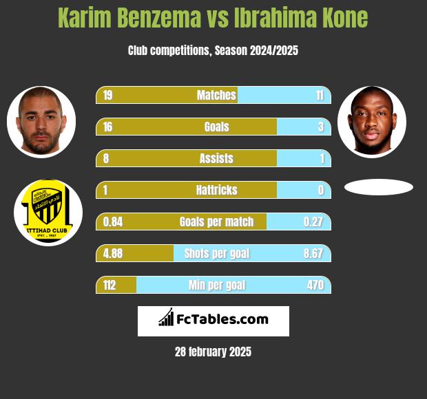 Karim Benzema vs Ibrahima Kone h2h player stats