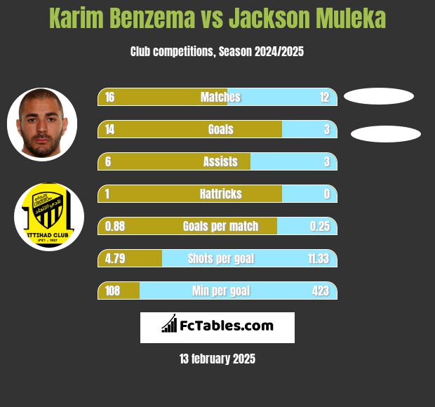 Karim Benzema vs Jackson Muleka h2h player stats