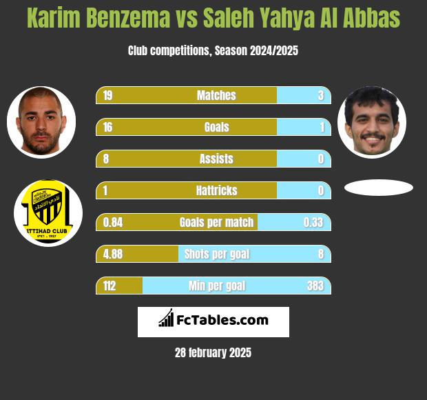 Karim Benzema vs Saleh Yahya Al Abbas h2h player stats