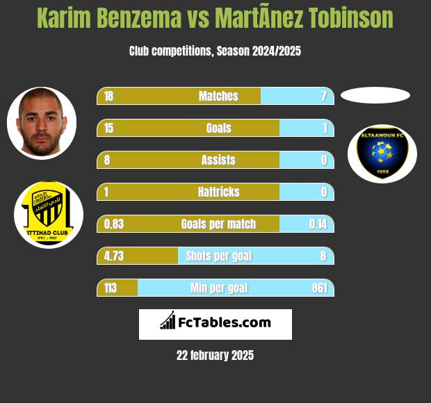 Karim Benzema vs MartÃ­nez Tobinson h2h player stats