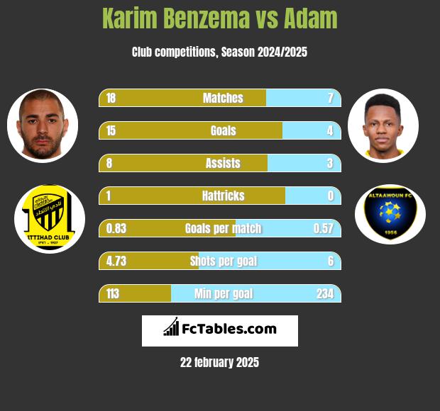 Karim Benzema vs Adam h2h player stats