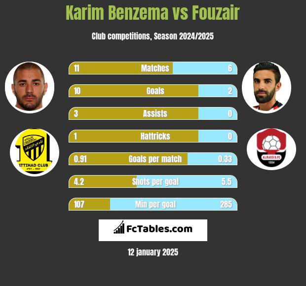 Karim Benzema vs Fouzair h2h player stats