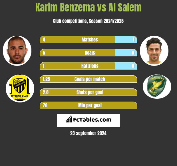 Karim Benzema vs Al Salem h2h player stats