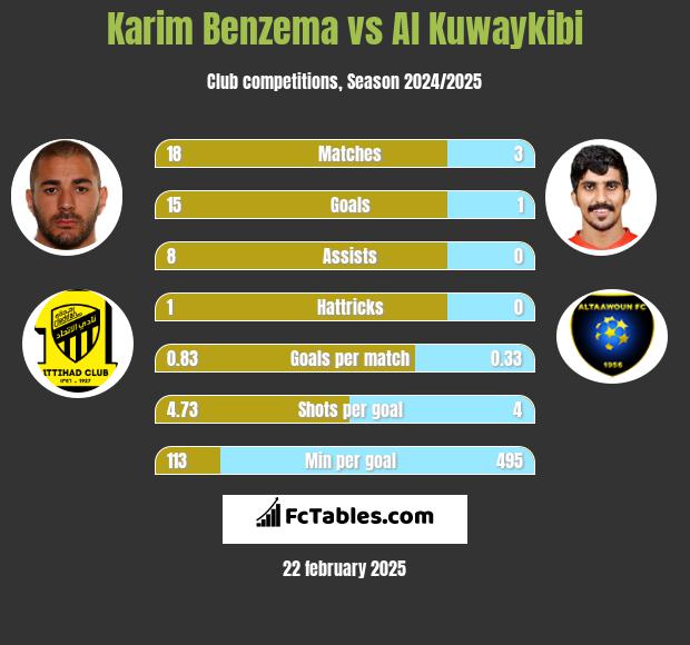 Karim Benzema vs Al Kuwaykibi h2h player stats