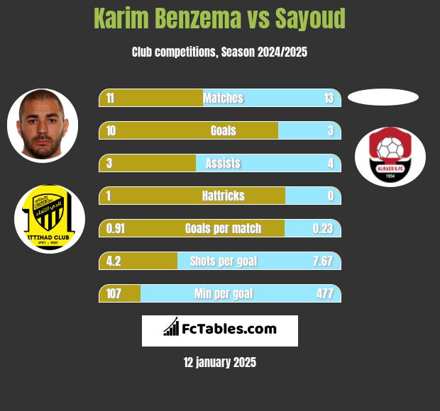 Karim Benzema vs Sayoud h2h player stats