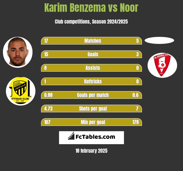 Karim Benzema vs Noor h2h player stats