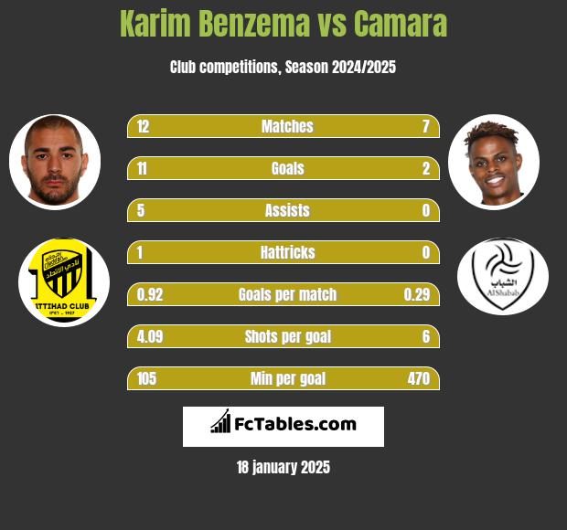 Karim Benzema vs Camara h2h player stats