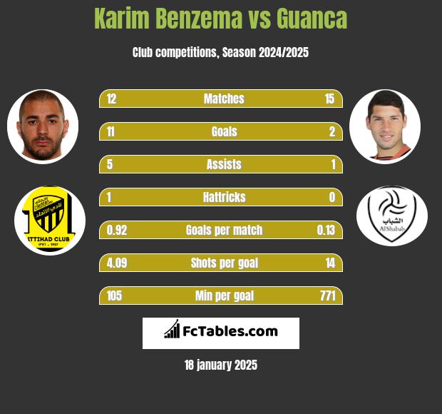 Karim Benzema vs Guanca h2h player stats