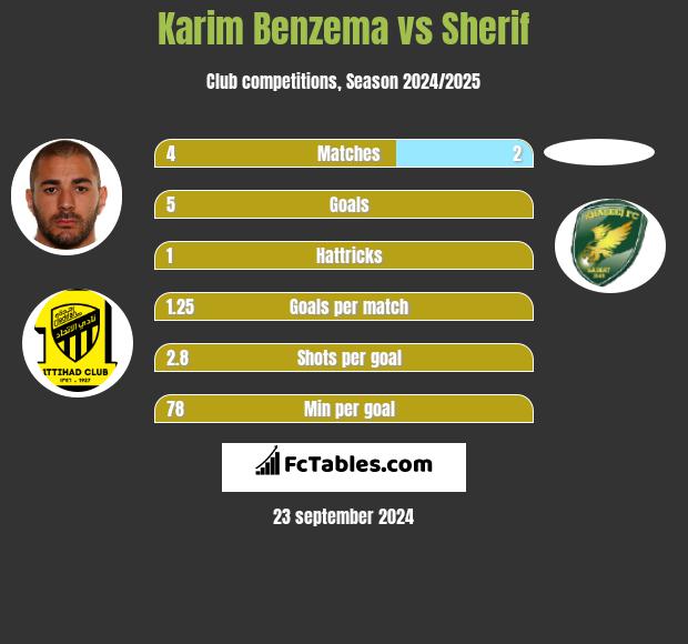 Karim Benzema vs Sherif h2h player stats