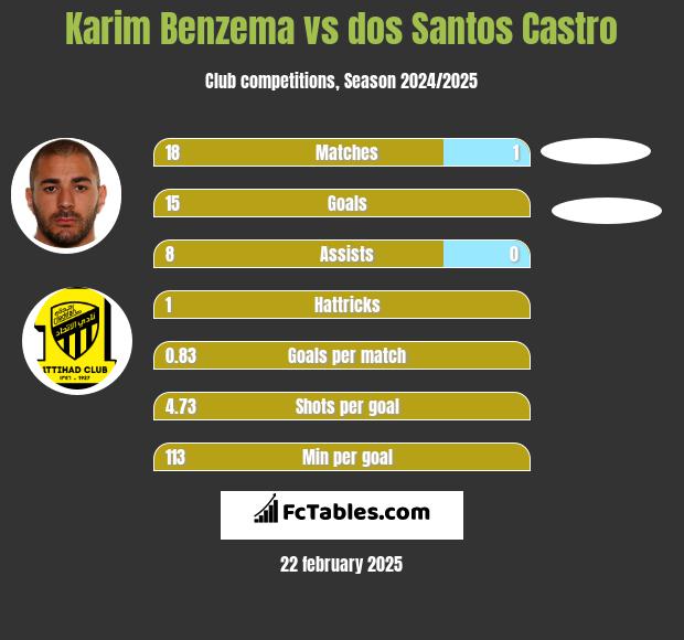 Karim Benzema vs dos Santos Castro h2h player stats