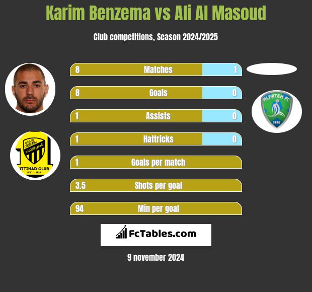 Karim Benzema vs Ali Al Masoud h2h player stats