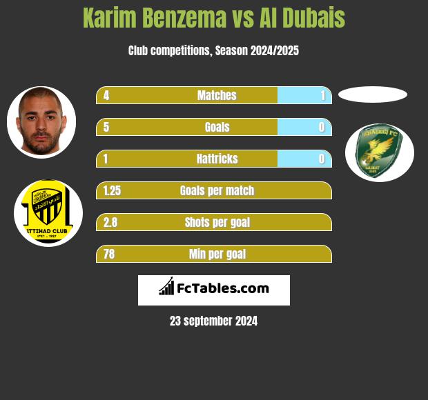 Karim Benzema vs Al Dubais h2h player stats