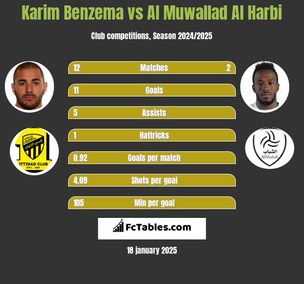 Karim Benzema vs Al Muwallad Al Harbi h2h player stats