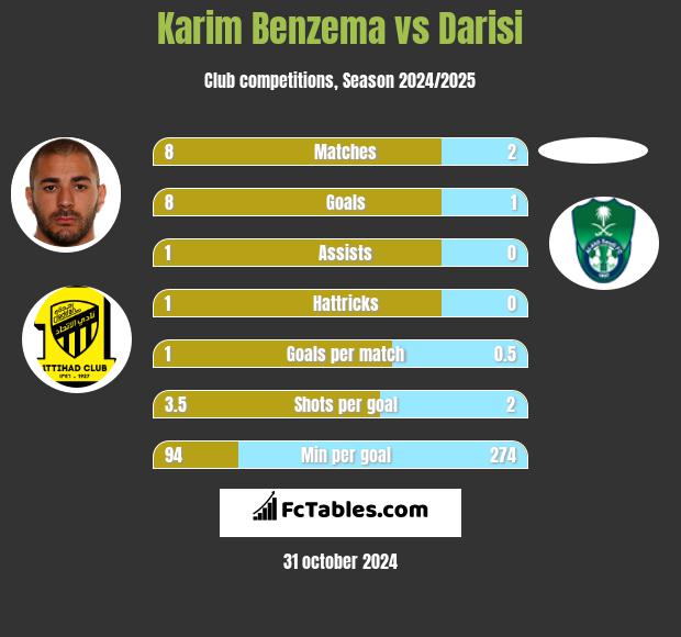 Karim Benzema vs Darisi h2h player stats