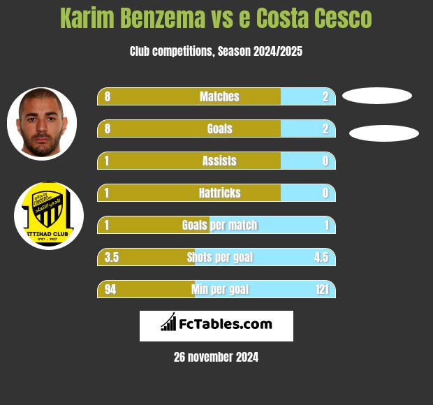 Karim Benzema vs e Costa Cesco h2h player stats