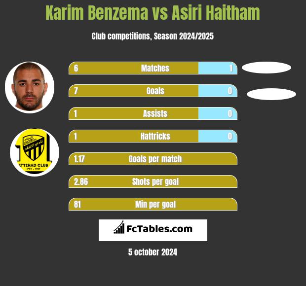 Karim Benzema vs Asiri Haitham h2h player stats