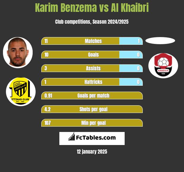 Karim Benzema vs Al Khaibri h2h player stats