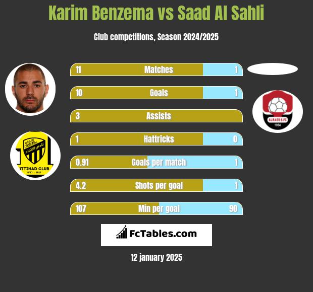 Karim Benzema vs Saad Al Sahli h2h player stats