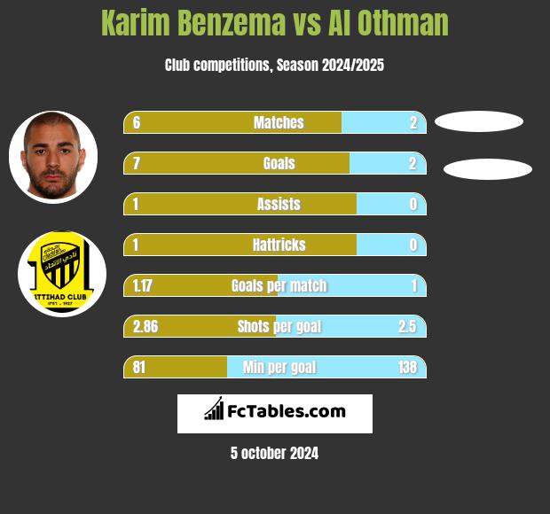 Karim Benzema vs Al Othman h2h player stats