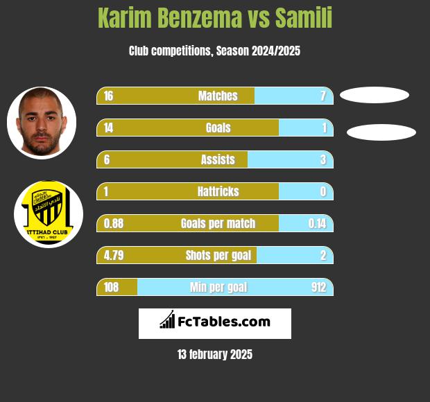 Karim Benzema vs Samili h2h player stats