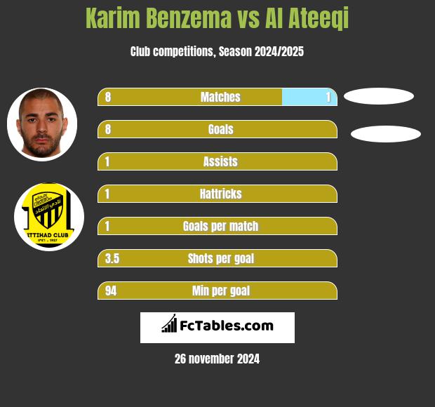 Karim Benzema vs Al Ateeqi h2h player stats