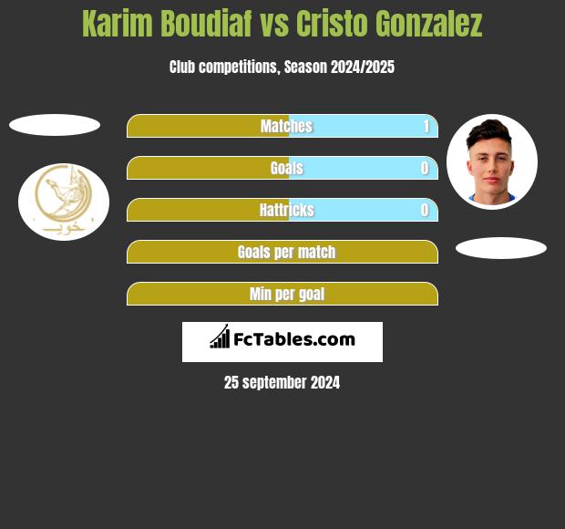 Karim Boudiaf vs Cristo Gonzalez h2h player stats