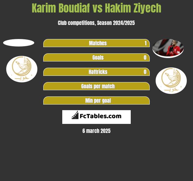 Karim Boudiaf vs Hakim Ziyech h2h player stats