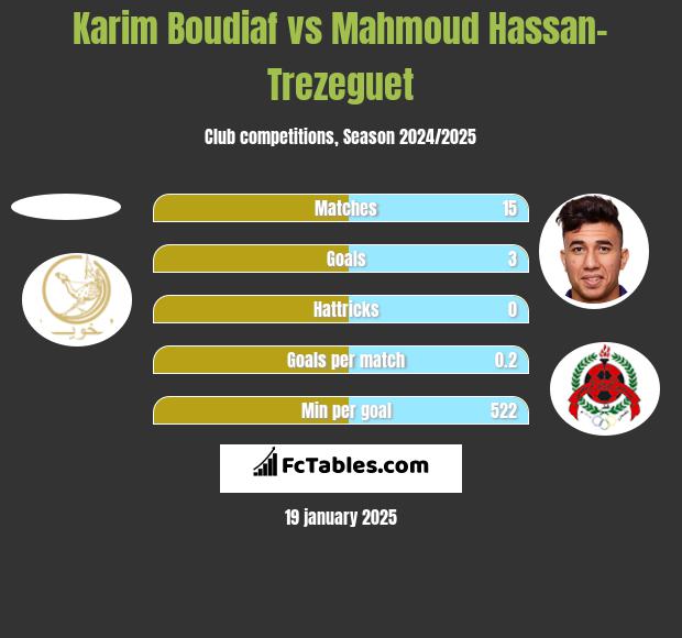 Karim Boudiaf vs Mahmoud Hassan-Trezeguet h2h player stats