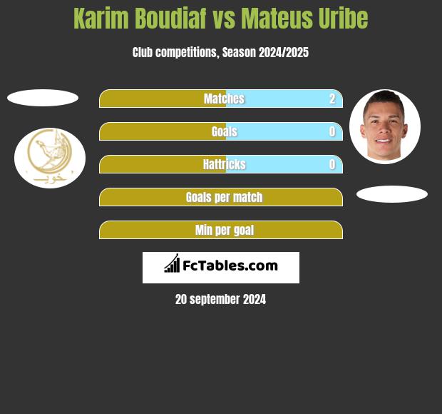 Karim Boudiaf vs Mateus Uribe h2h player stats