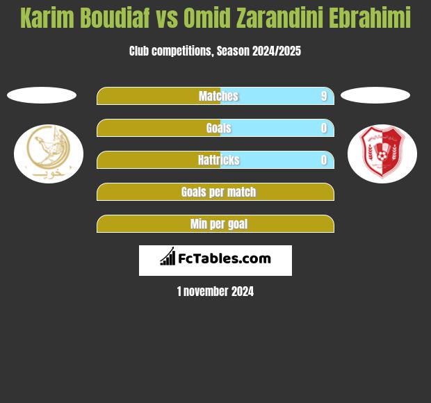 Karim Boudiaf vs Omid Zarandini Ebrahimi h2h player stats