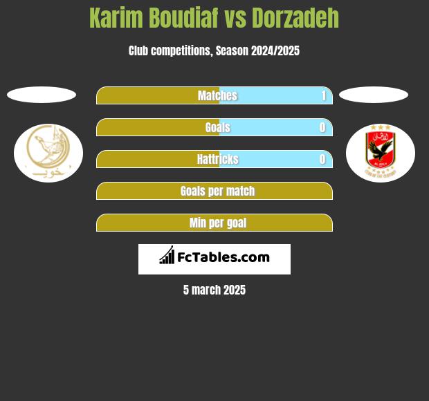 Karim Boudiaf vs Dorzadeh h2h player stats