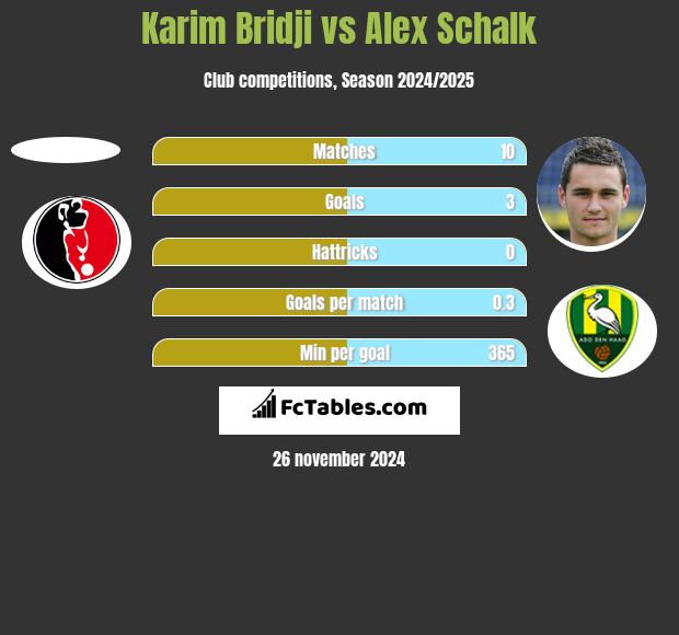 Karim Bridji vs Alex Schalk h2h player stats