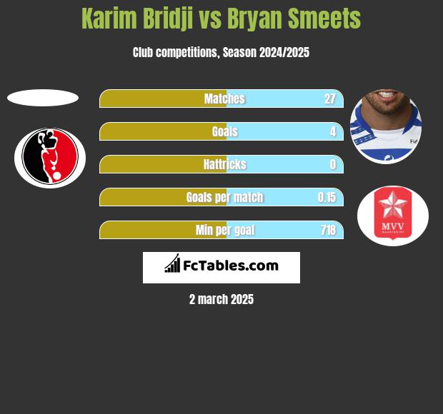 Karim Bridji vs Bryan Smeets h2h player stats