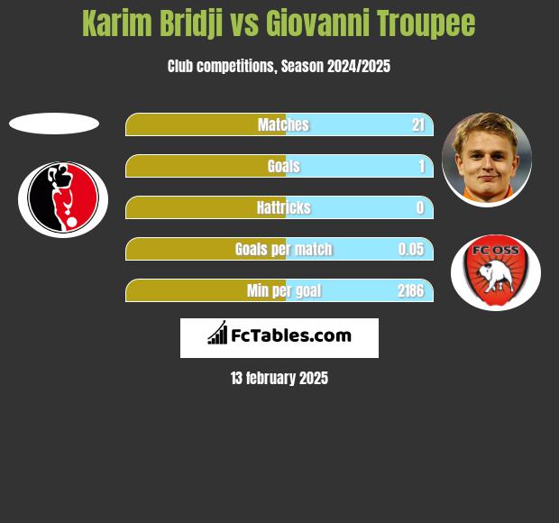 Karim Bridji vs Giovanni Troupee h2h player stats