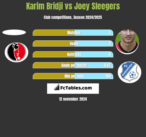 Karim Bridji vs Joey Sleegers h2h player stats