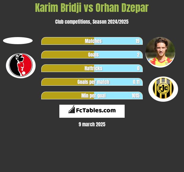 Karim Bridji vs Orhan Dzepar h2h player stats