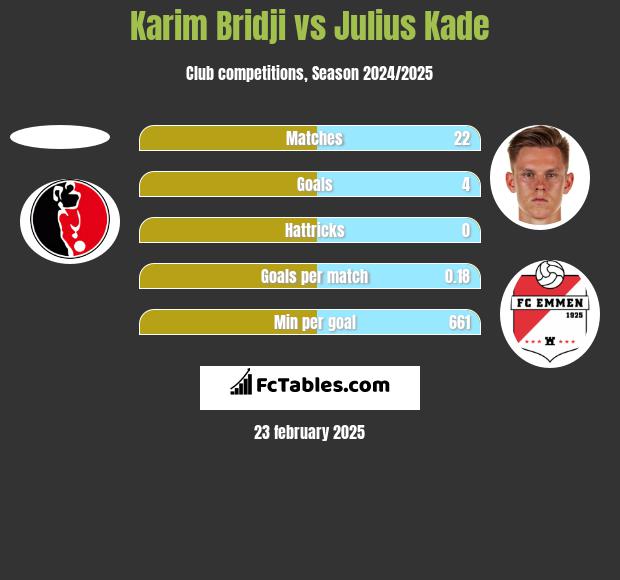 Karim Bridji vs Julius Kade h2h player stats