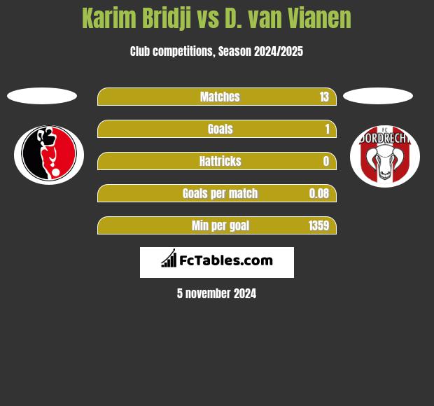 Karim Bridji vs D. van Vianen h2h player stats