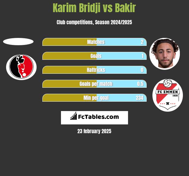 Karim Bridji vs Bakir h2h player stats