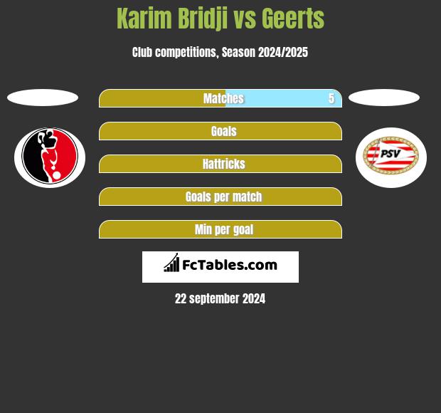 Karim Bridji vs Geerts h2h player stats