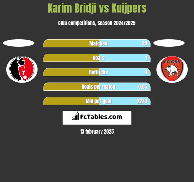 Karim Bridji vs Kuijpers h2h player stats