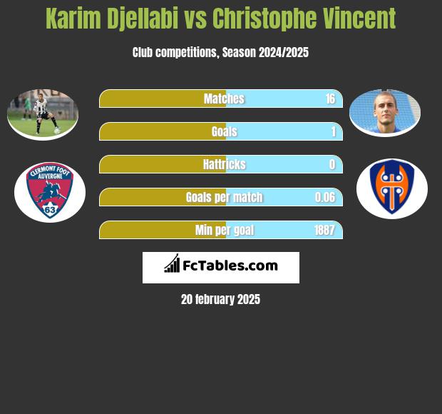 Karim Djellabi vs Christophe Vincent h2h player stats