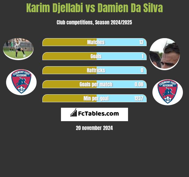 Karim Djellabi vs Damien Da Silva h2h player stats