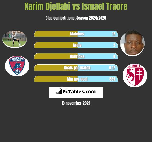 Karim Djellabi vs Ismael Traore h2h player stats