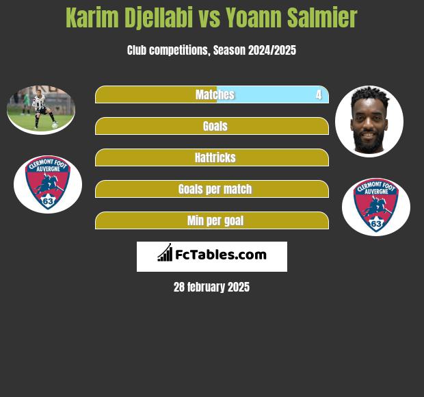 Karim Djellabi vs Yoann Salmier h2h player stats