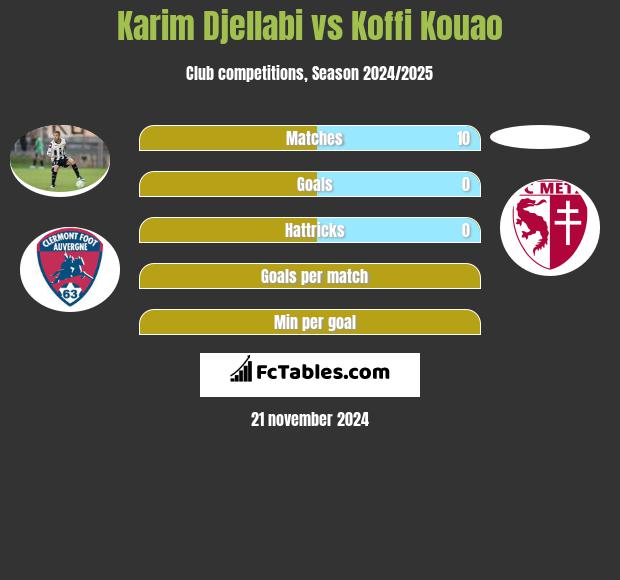 Karim Djellabi vs Koffi Kouao h2h player stats