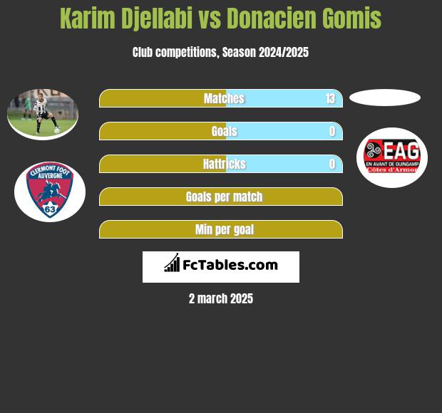 Karim Djellabi vs Donacien Gomis h2h player stats