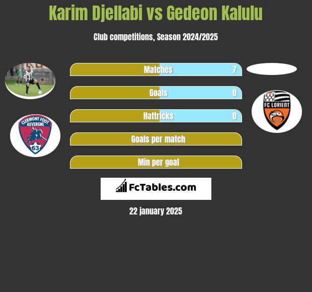 Karim Djellabi vs Gedeon Kalulu h2h player stats