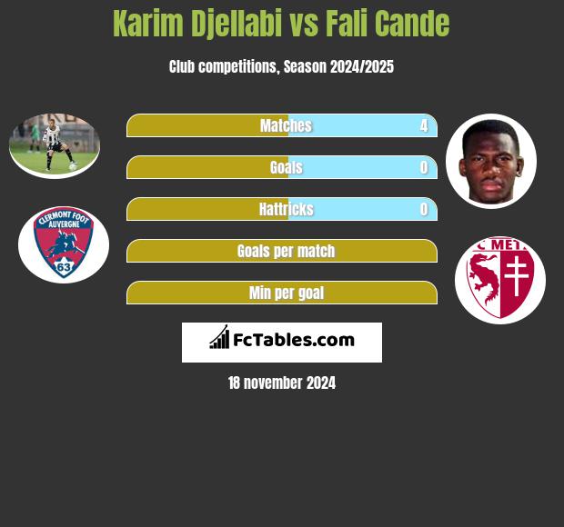 Karim Djellabi vs Fali Cande h2h player stats